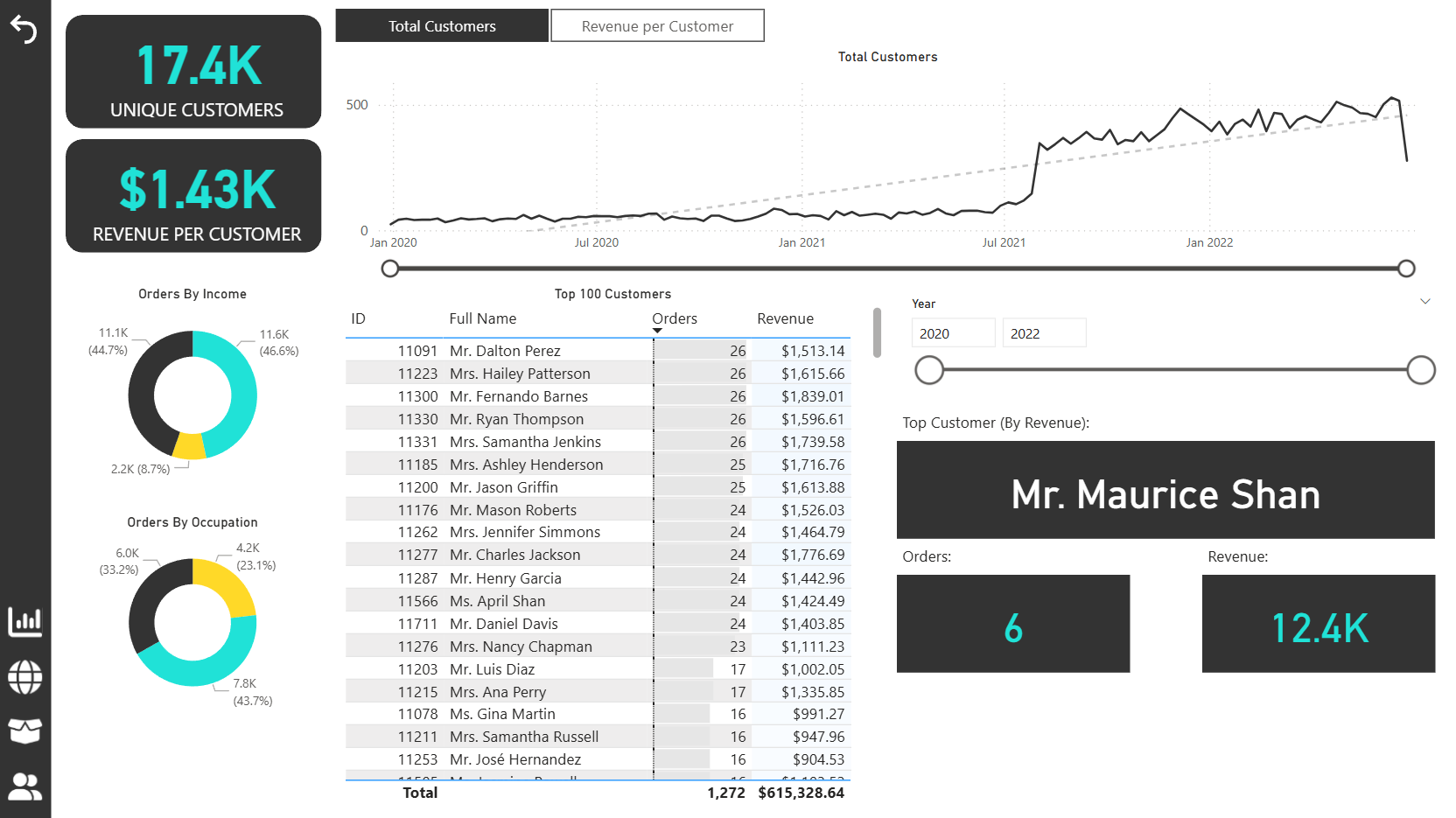 /ghostie/PowerBIJourney/media/branch/main/Screenshots/AdventureWorks/Customer%20Detail%201.png