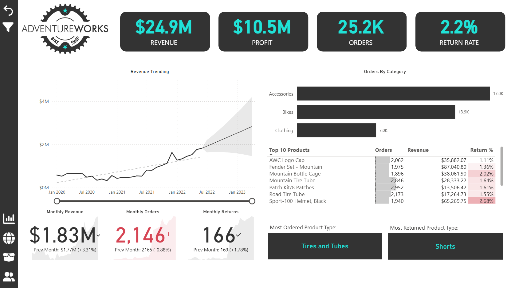 /ghostie/PowerBIJourney/media/branch/main/Screenshots/AdventureWorks/Exec%20Dashboard%201.png