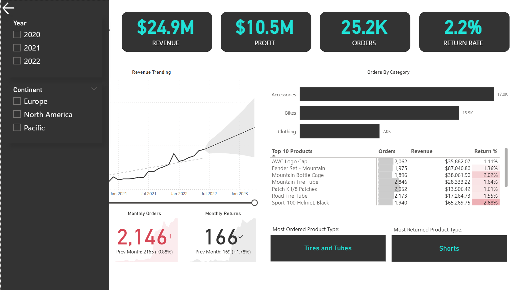 /ghostie/PowerBIJourney/media/branch/main/Screenshots/AdventureWorks/Exec%20Dashboard%202.png